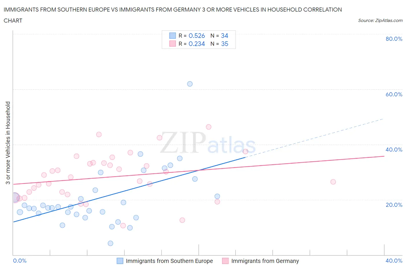 Immigrants from Southern Europe vs Immigrants from Germany 3 or more Vehicles in Household