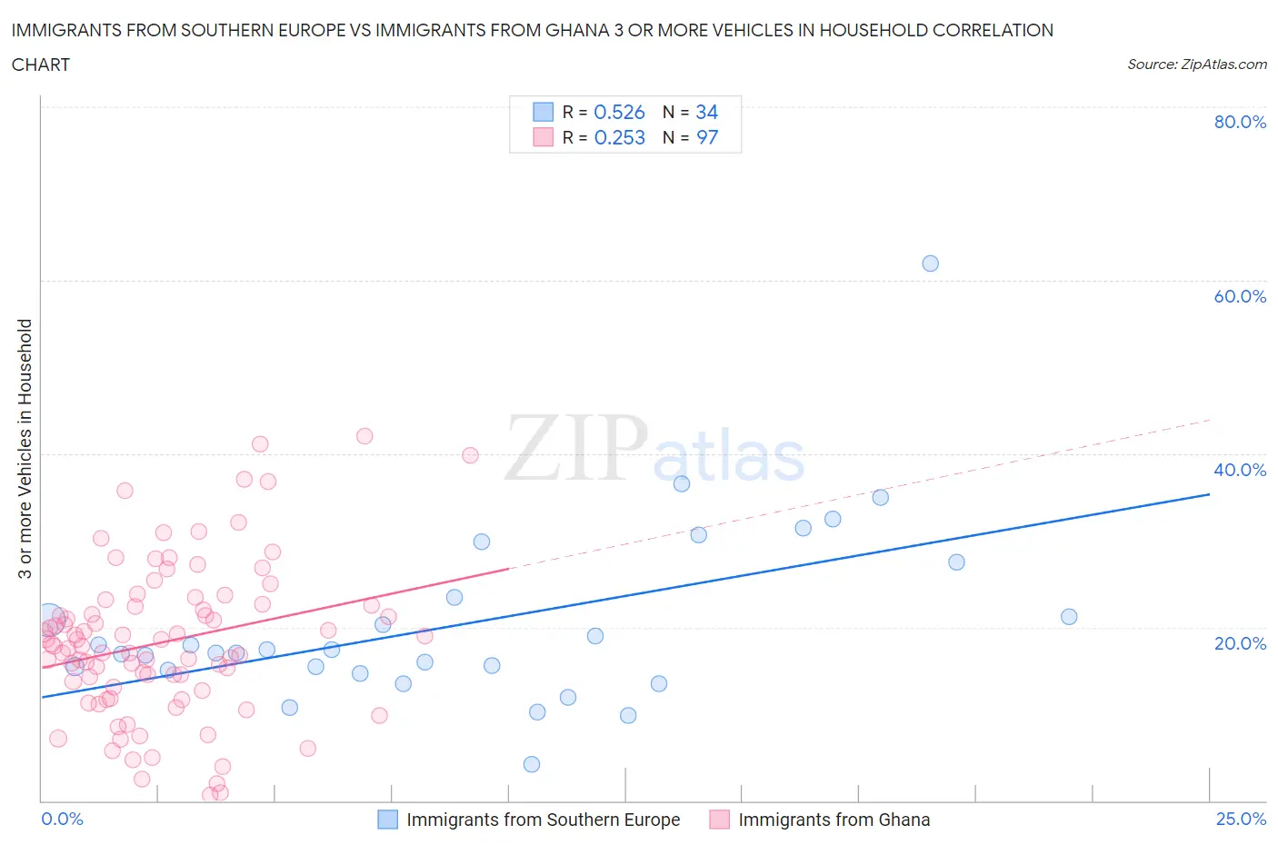 Immigrants from Southern Europe vs Immigrants from Ghana 3 or more Vehicles in Household
