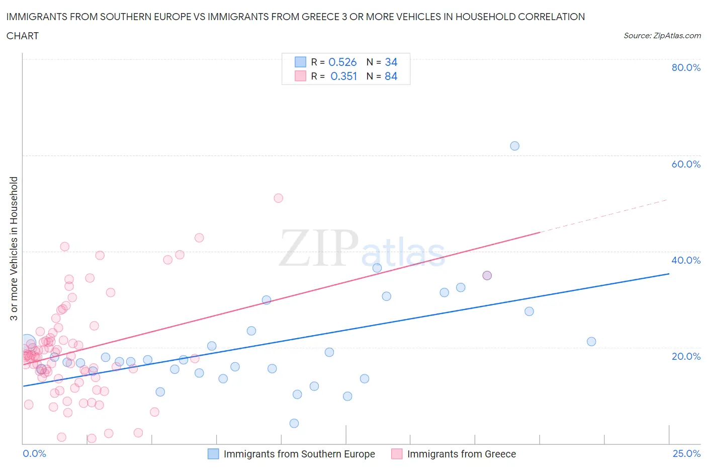 Immigrants from Southern Europe vs Immigrants from Greece 3 or more Vehicles in Household