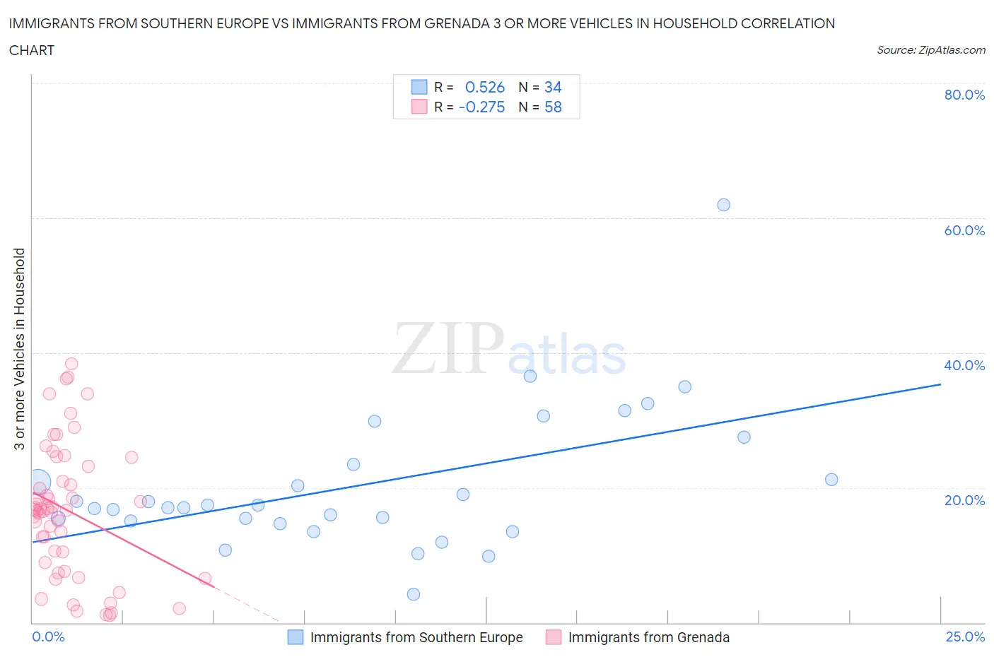 Immigrants from Southern Europe vs Immigrants from Grenada 3 or more Vehicles in Household