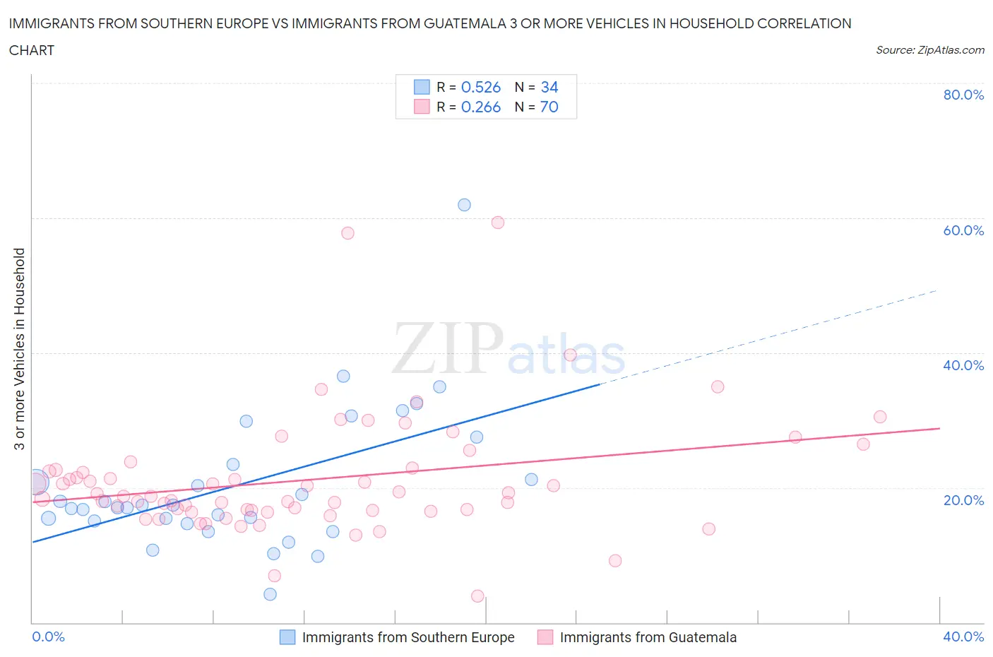 Immigrants from Southern Europe vs Immigrants from Guatemala 3 or more Vehicles in Household