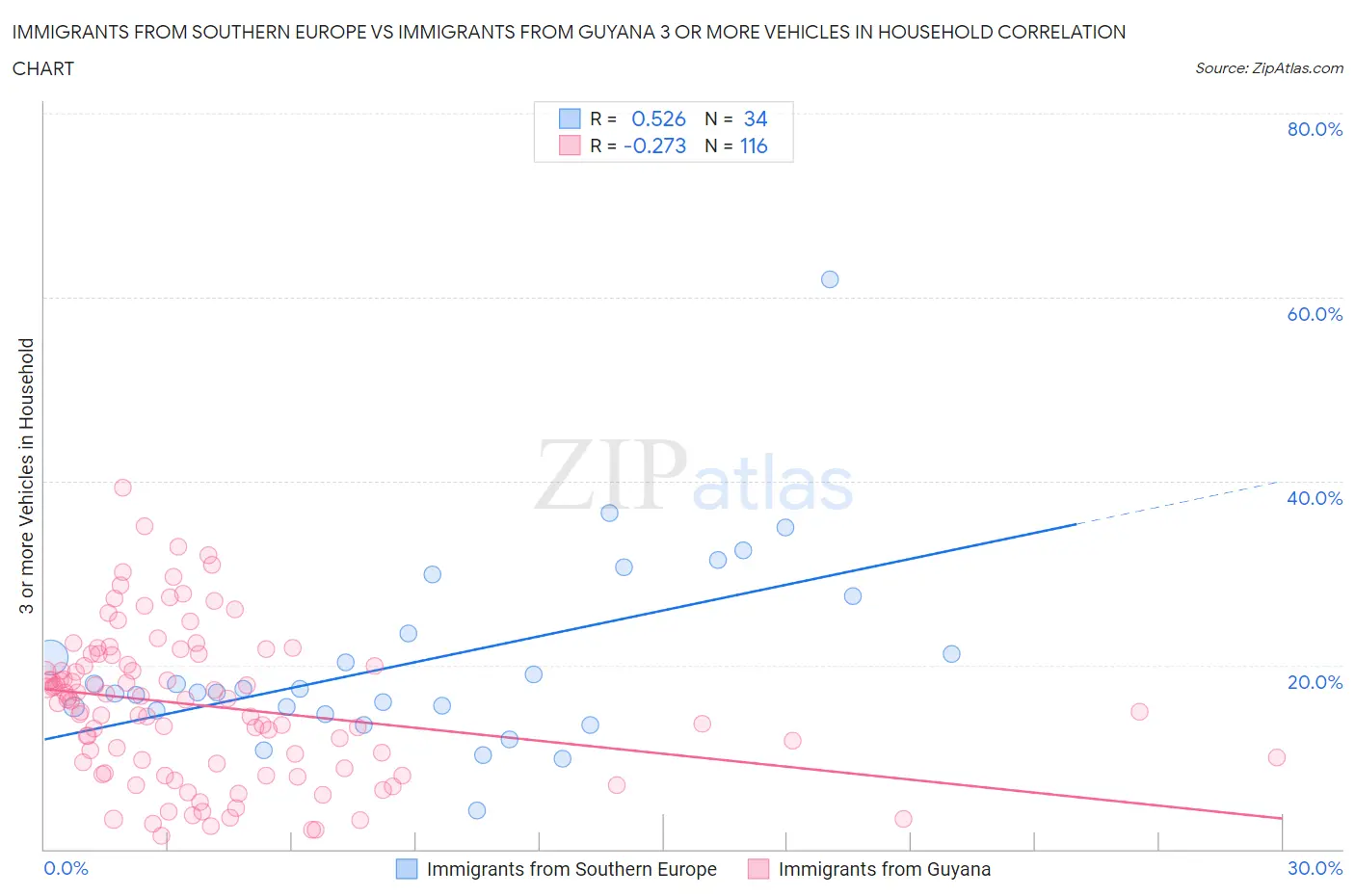 Immigrants from Southern Europe vs Immigrants from Guyana 3 or more Vehicles in Household