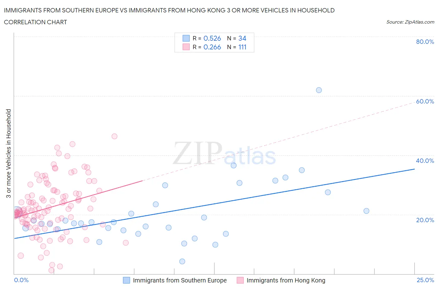 Immigrants from Southern Europe vs Immigrants from Hong Kong 3 or more Vehicles in Household