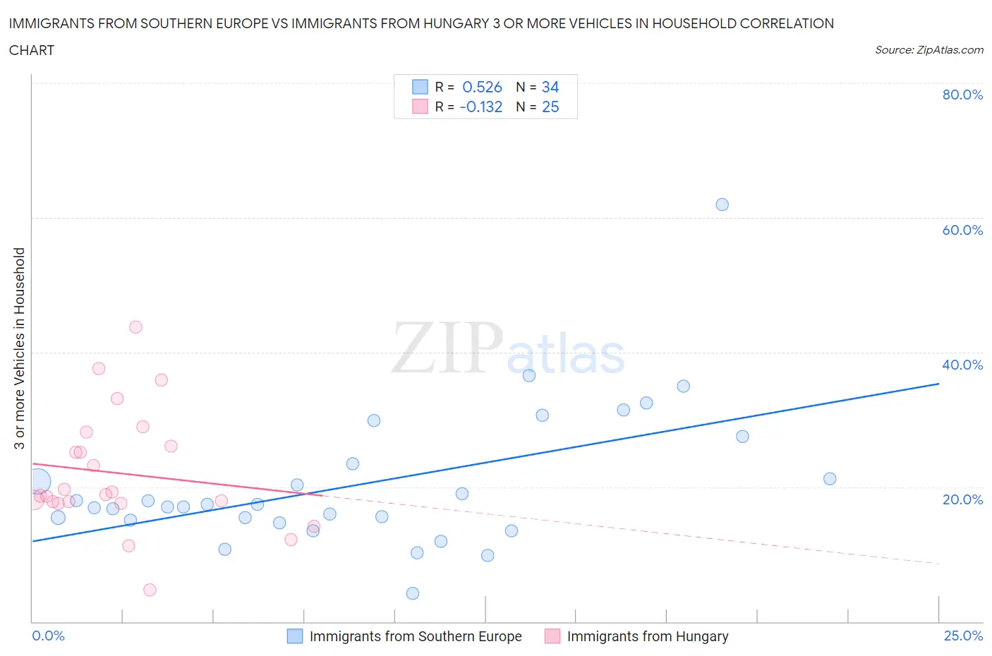 Immigrants from Southern Europe vs Immigrants from Hungary 3 or more Vehicles in Household