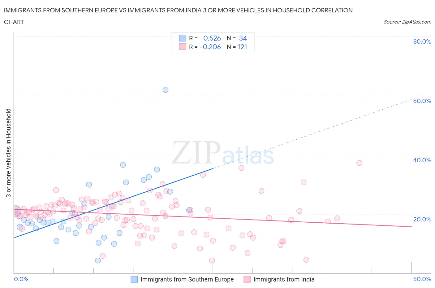 Immigrants from Southern Europe vs Immigrants from India 3 or more Vehicles in Household