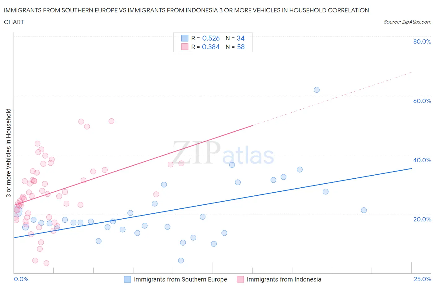 Immigrants from Southern Europe vs Immigrants from Indonesia 3 or more Vehicles in Household