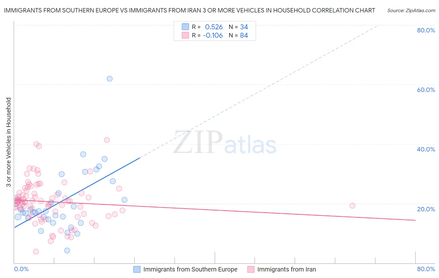 Immigrants from Southern Europe vs Immigrants from Iran 3 or more Vehicles in Household