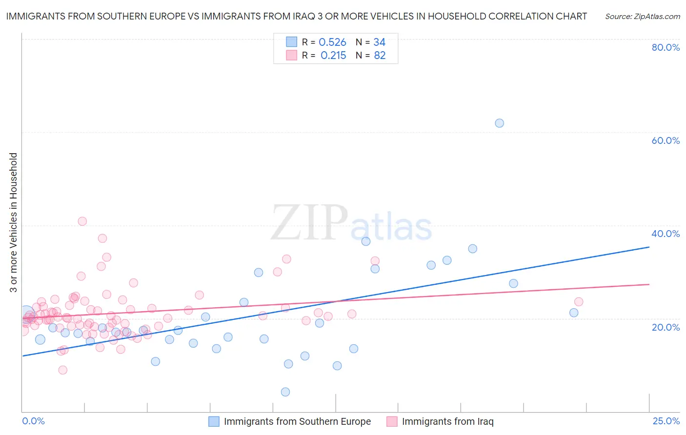 Immigrants from Southern Europe vs Immigrants from Iraq 3 or more Vehicles in Household