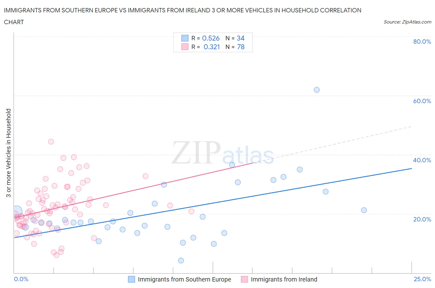 Immigrants from Southern Europe vs Immigrants from Ireland 3 or more Vehicles in Household