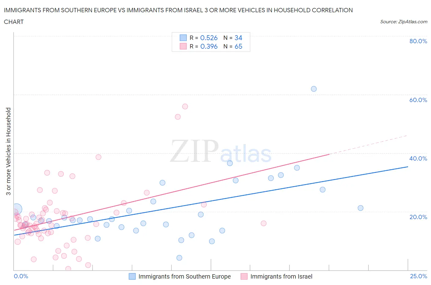 Immigrants from Southern Europe vs Immigrants from Israel 3 or more Vehicles in Household