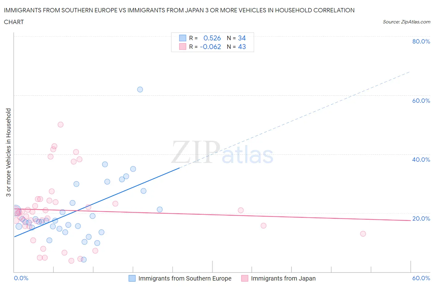 Immigrants from Southern Europe vs Immigrants from Japan 3 or more Vehicles in Household