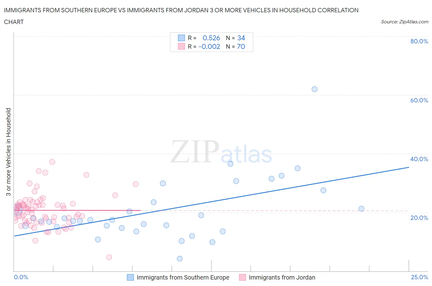 Immigrants from Southern Europe vs Immigrants from Jordan 3 or more Vehicles in Household