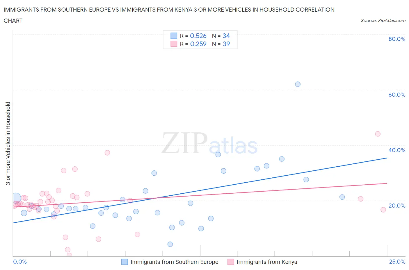 Immigrants from Southern Europe vs Immigrants from Kenya 3 or more Vehicles in Household