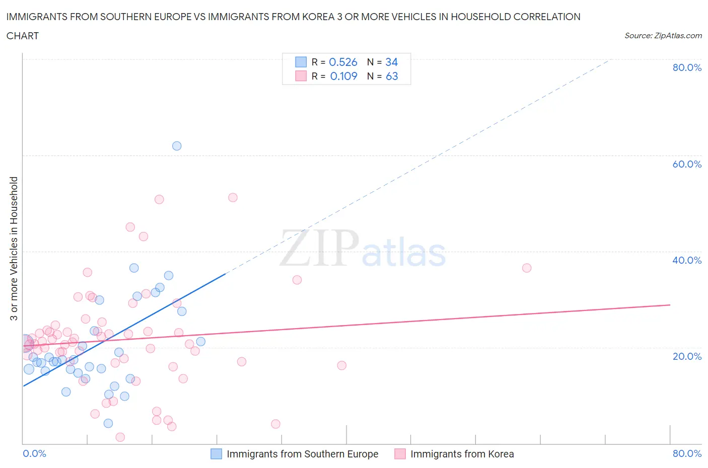 Immigrants from Southern Europe vs Immigrants from Korea 3 or more Vehicles in Household