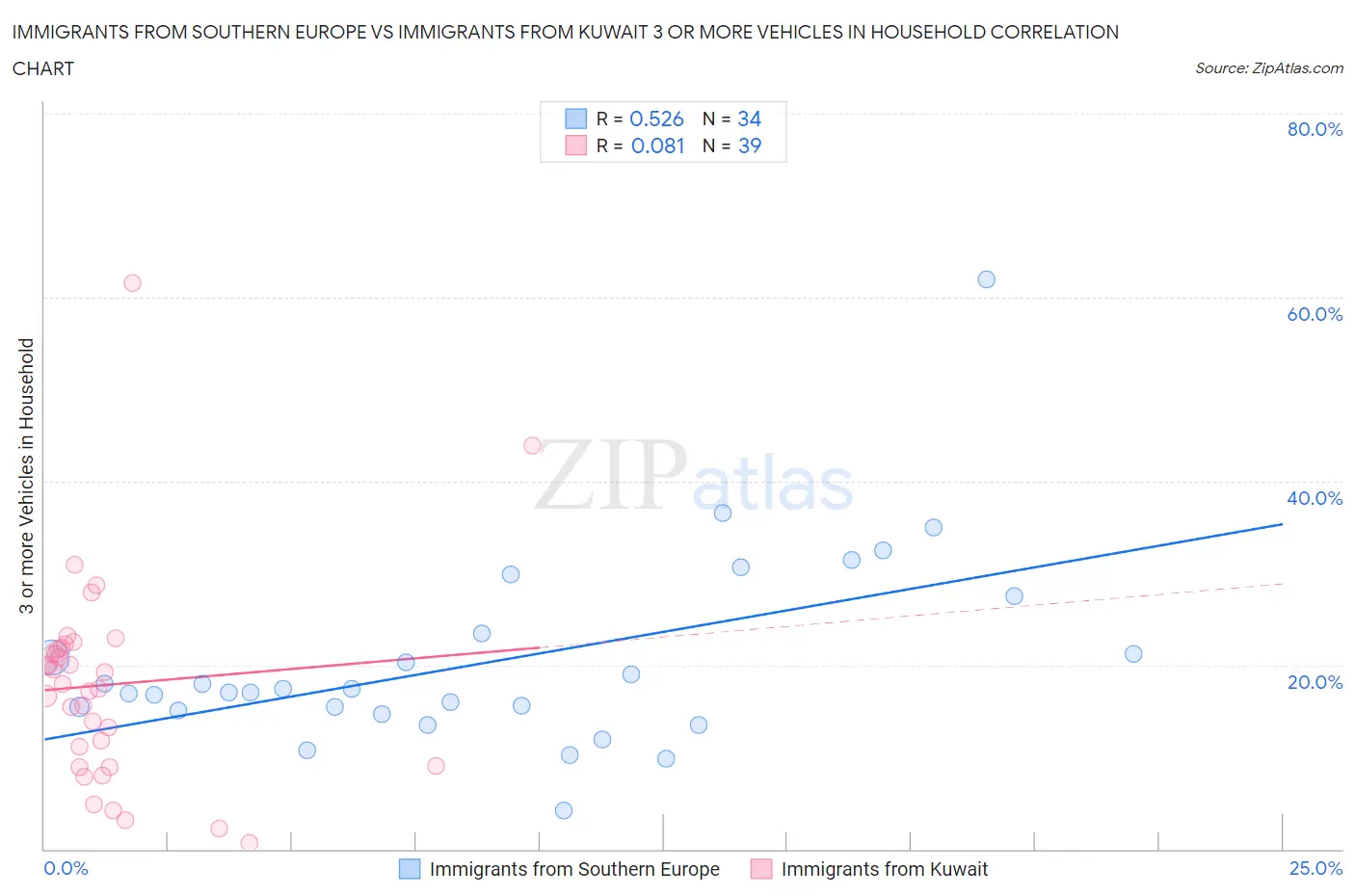 Immigrants from Southern Europe vs Immigrants from Kuwait 3 or more Vehicles in Household