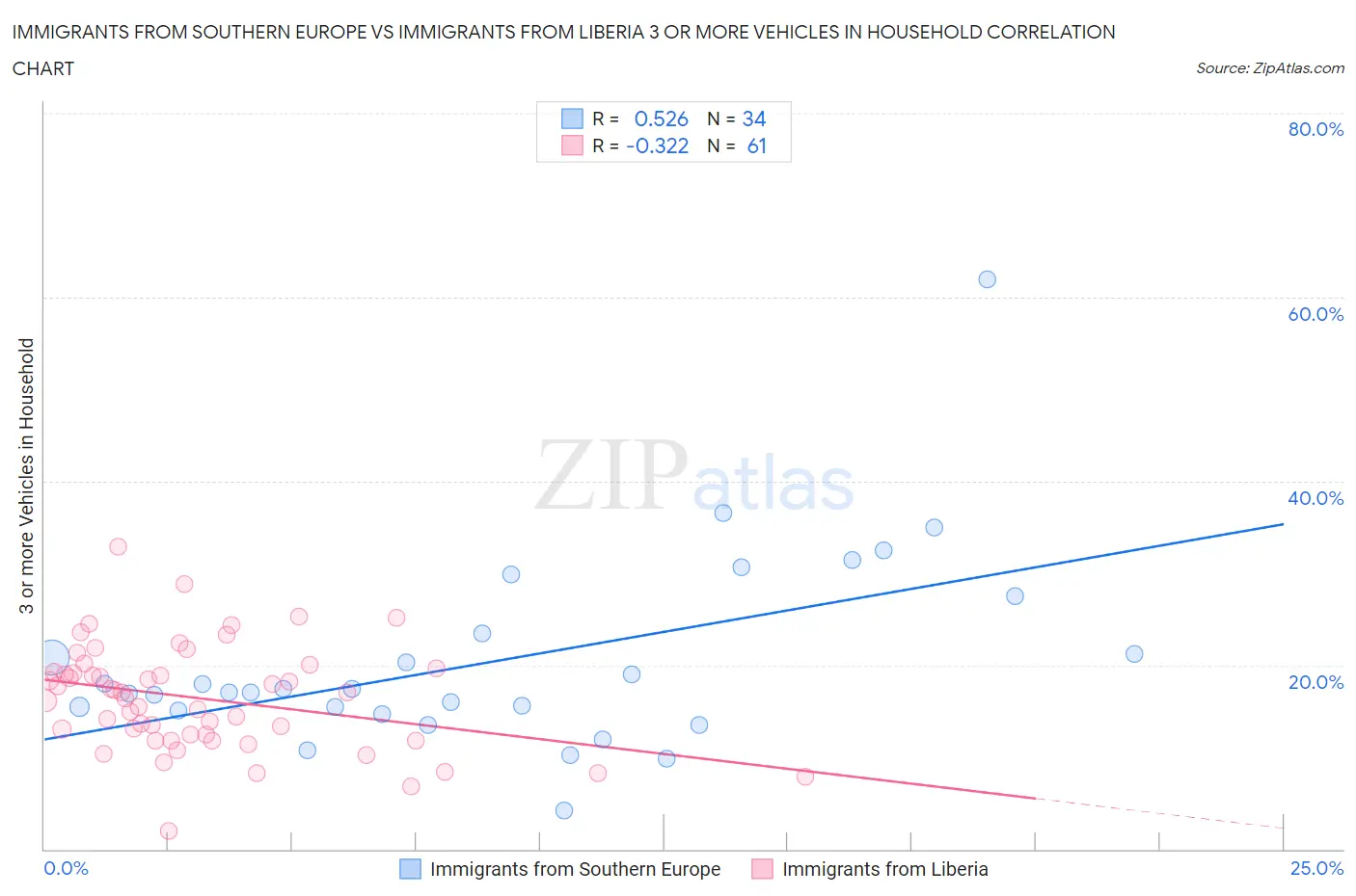 Immigrants from Southern Europe vs Immigrants from Liberia 3 or more Vehicles in Household