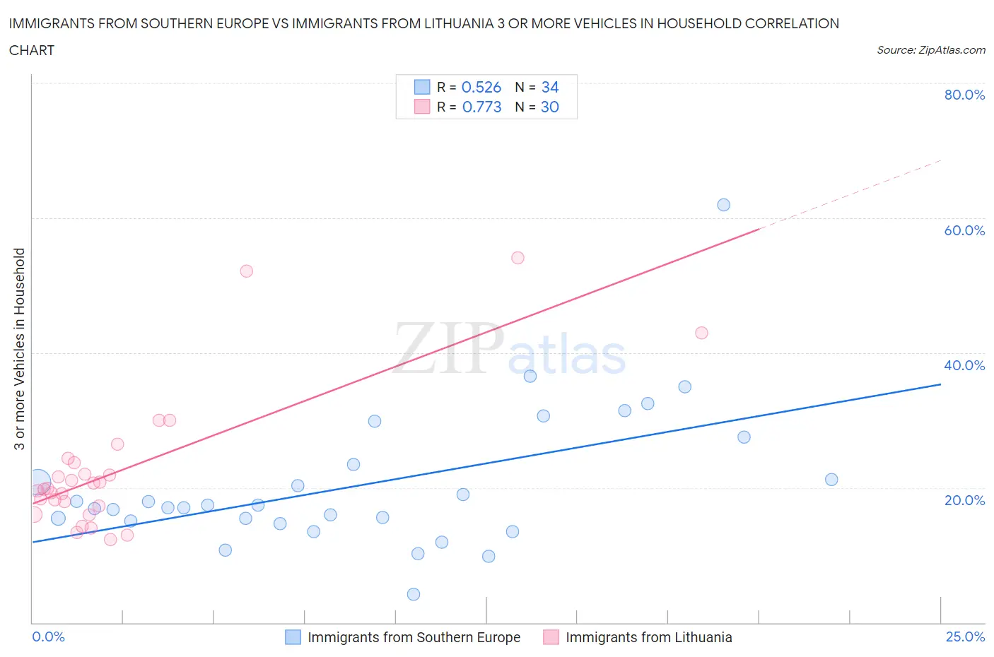Immigrants from Southern Europe vs Immigrants from Lithuania 3 or more Vehicles in Household