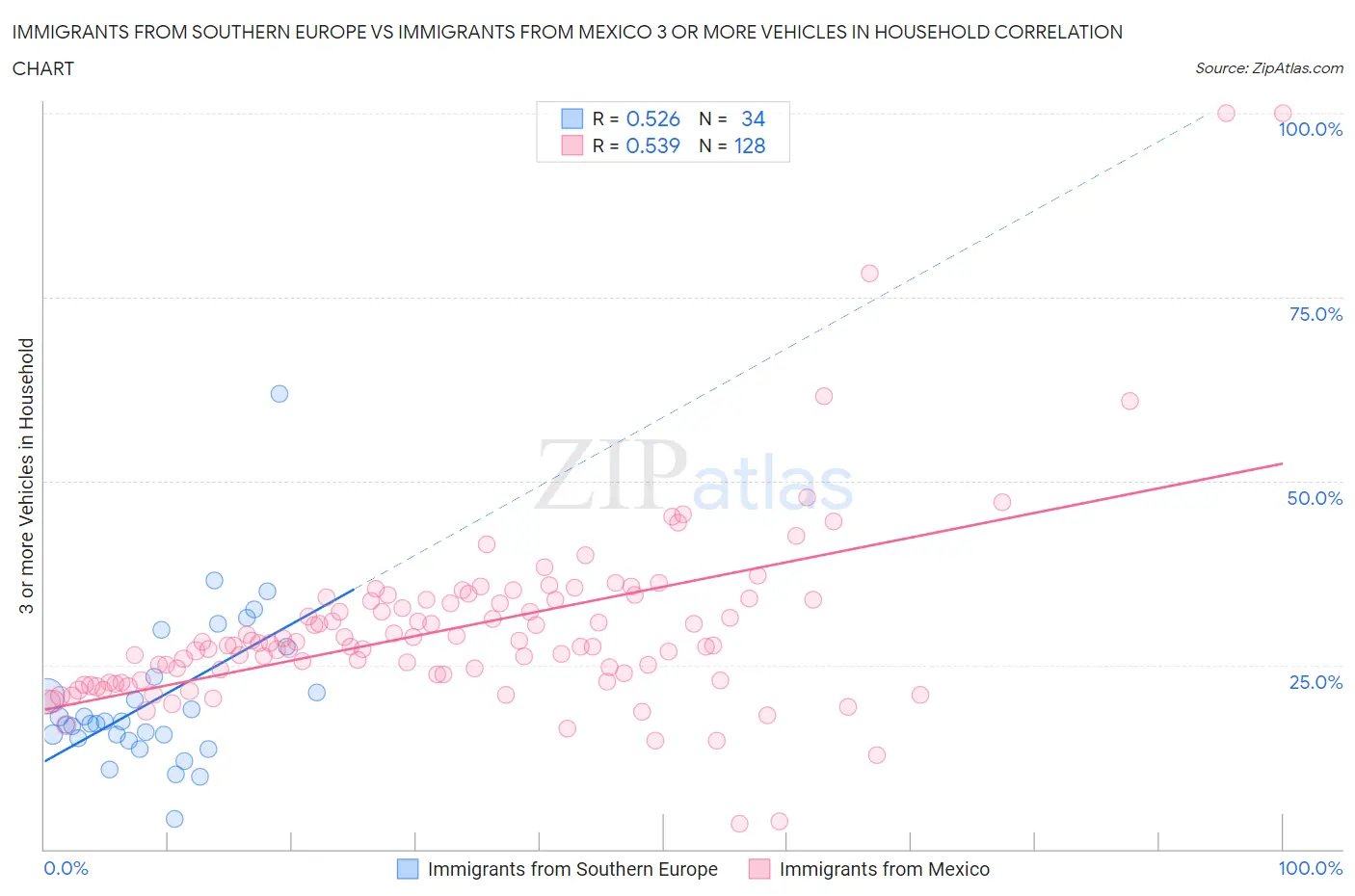Immigrants from Southern Europe vs Immigrants from Mexico 3 or more Vehicles in Household