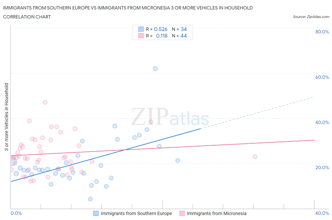 Immigrants from Southern Europe vs Immigrants from Micronesia 3 or more Vehicles in Household