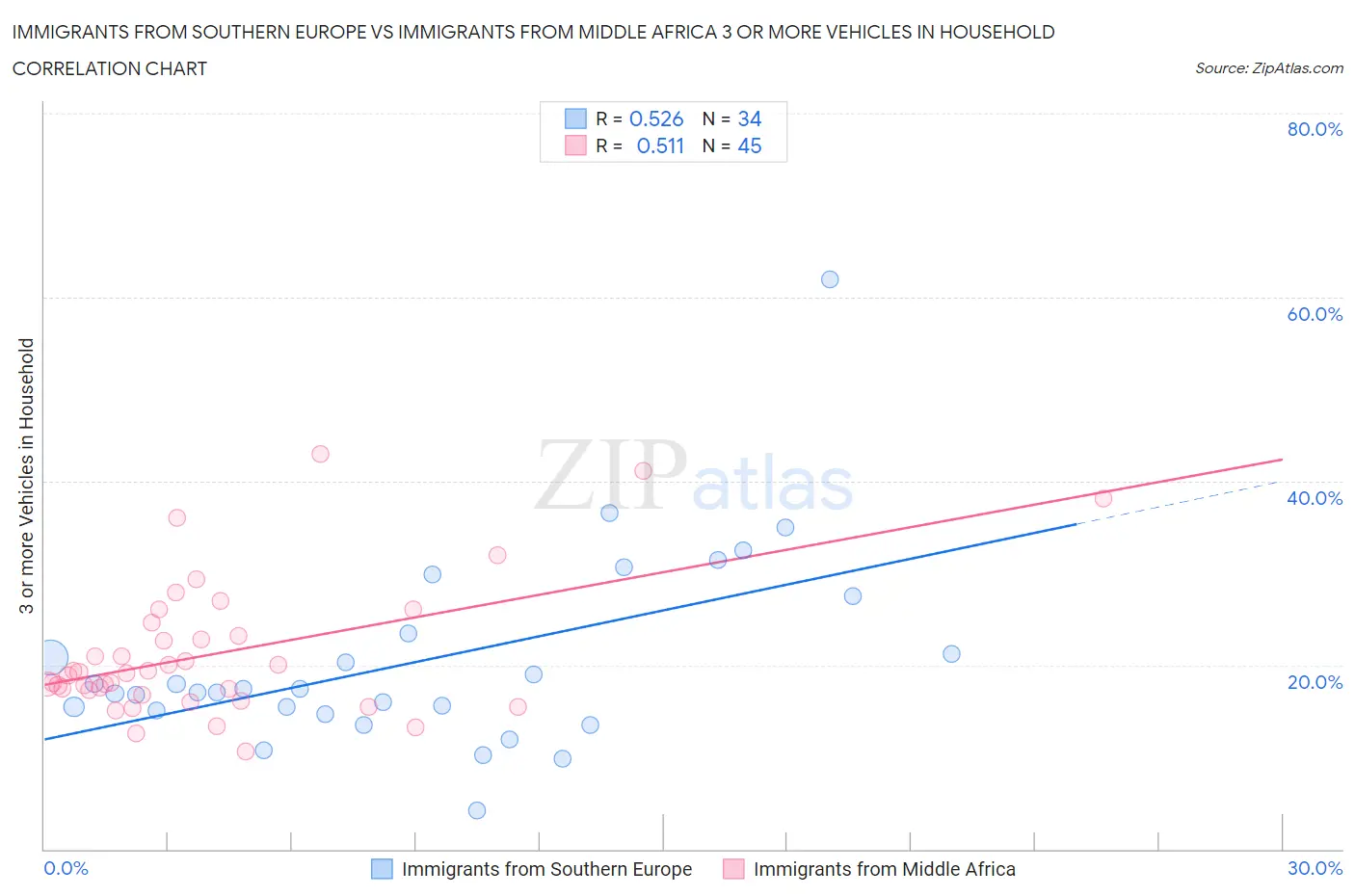 Immigrants from Southern Europe vs Immigrants from Middle Africa 3 or more Vehicles in Household