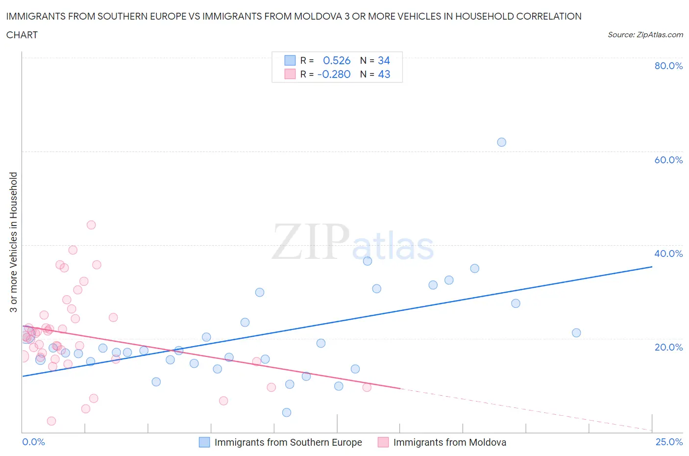 Immigrants from Southern Europe vs Immigrants from Moldova 3 or more Vehicles in Household