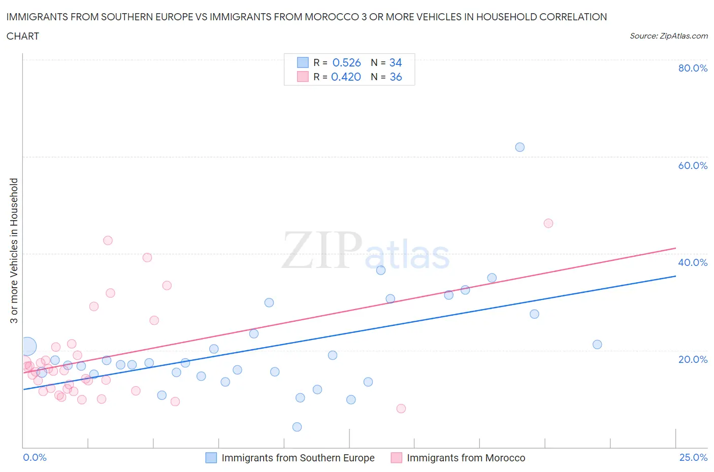 Immigrants from Southern Europe vs Immigrants from Morocco 3 or more Vehicles in Household