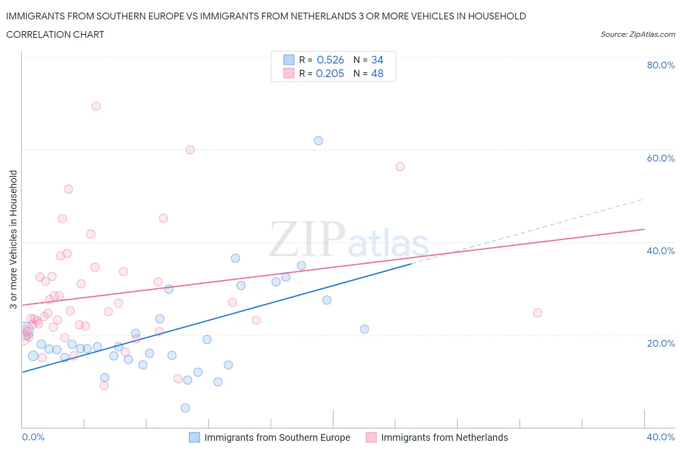 Immigrants from Southern Europe vs Immigrants from Netherlands 3 or more Vehicles in Household