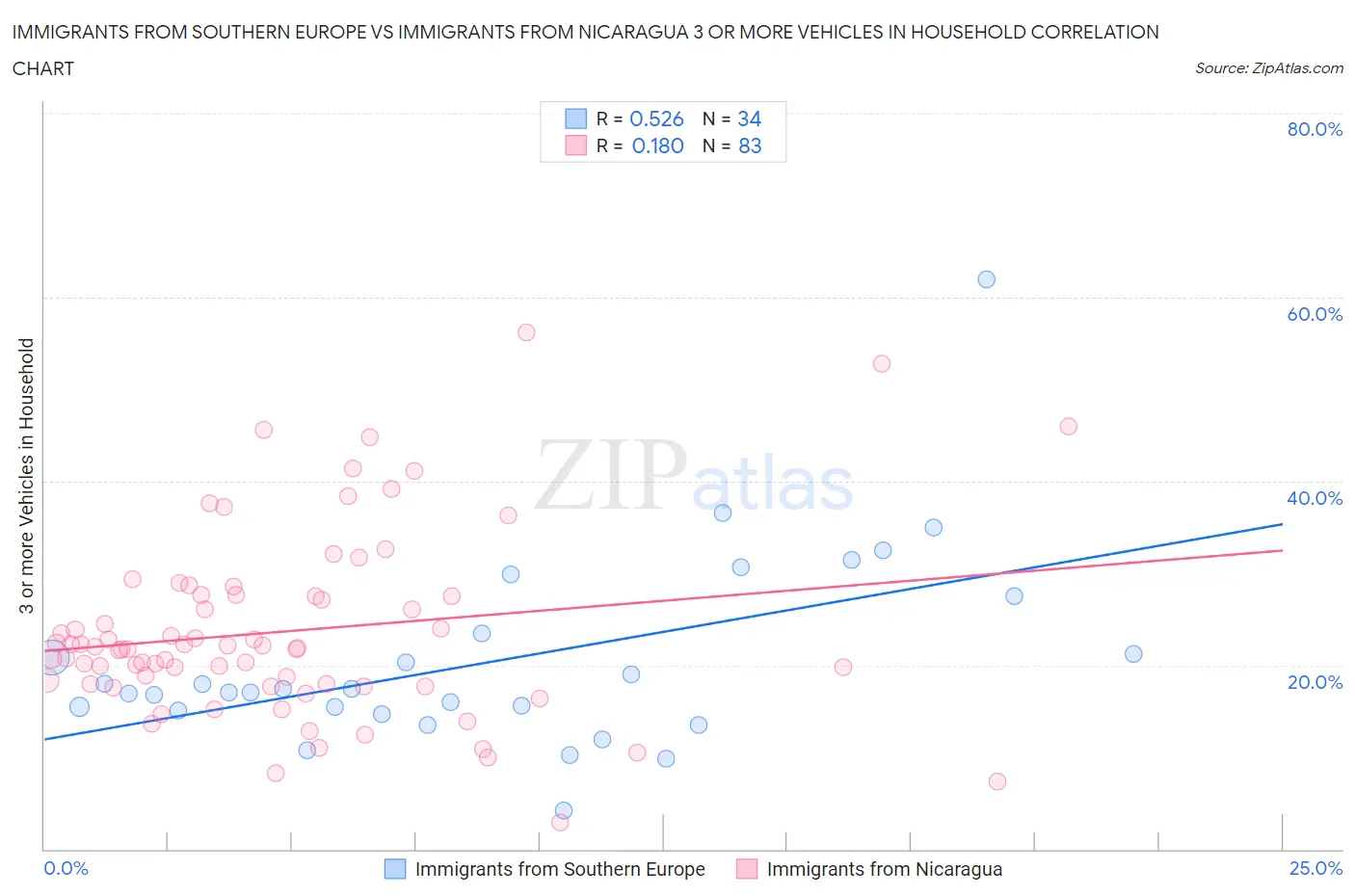 Immigrants from Southern Europe vs Immigrants from Nicaragua 3 or more Vehicles in Household