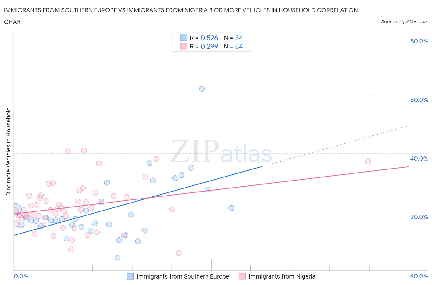 Immigrants from Southern Europe vs Immigrants from Nigeria 3 or more Vehicles in Household