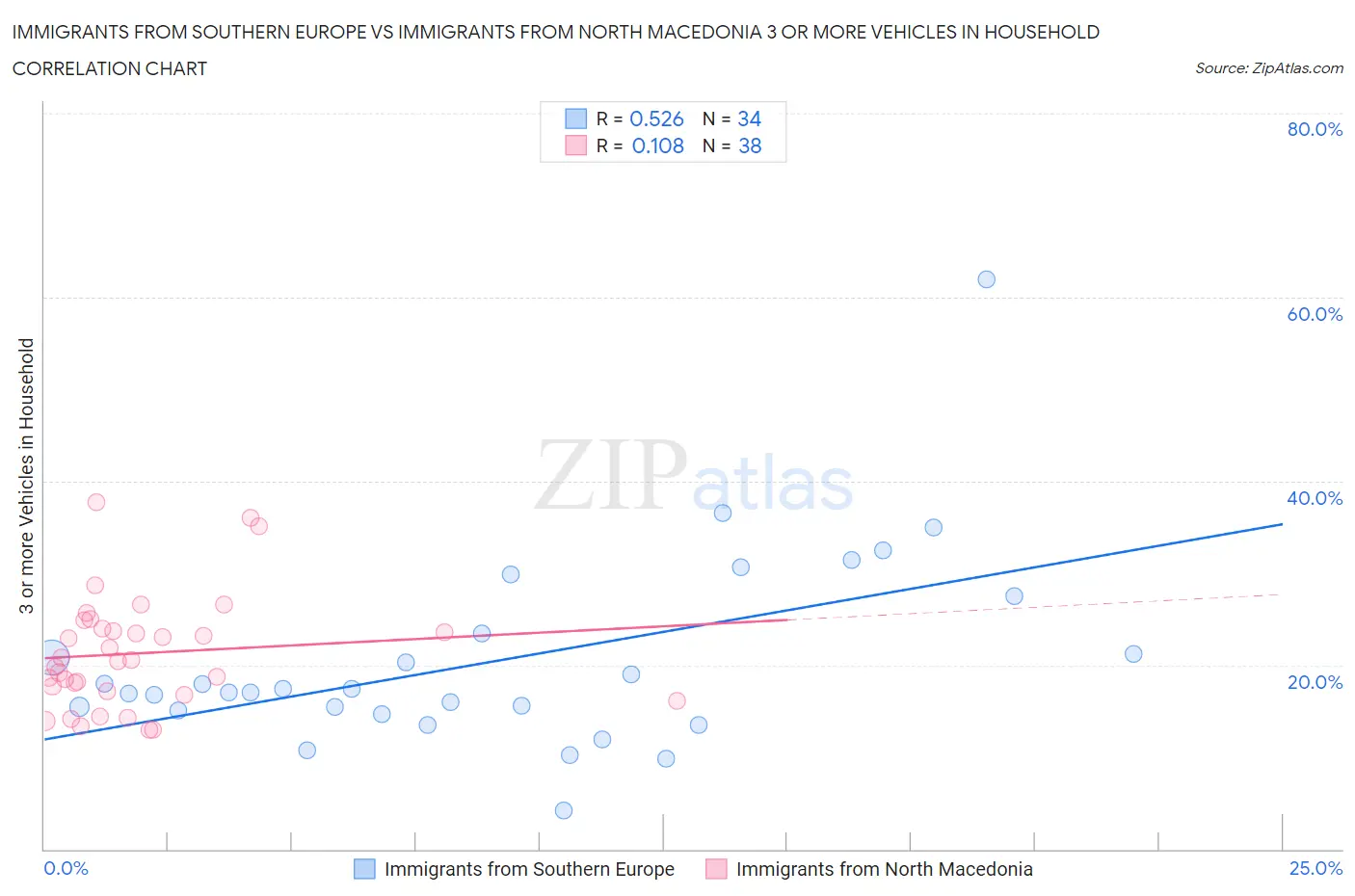 Immigrants from Southern Europe vs Immigrants from North Macedonia 3 or more Vehicles in Household