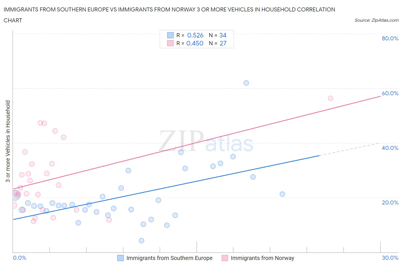 Immigrants from Southern Europe vs Immigrants from Norway 3 or more Vehicles in Household