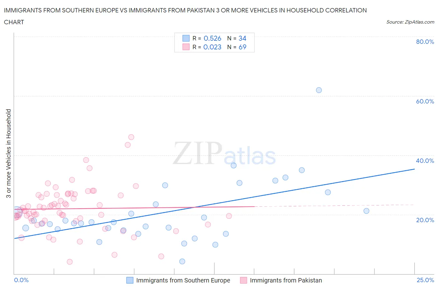 Immigrants from Southern Europe vs Immigrants from Pakistan 3 or more Vehicles in Household