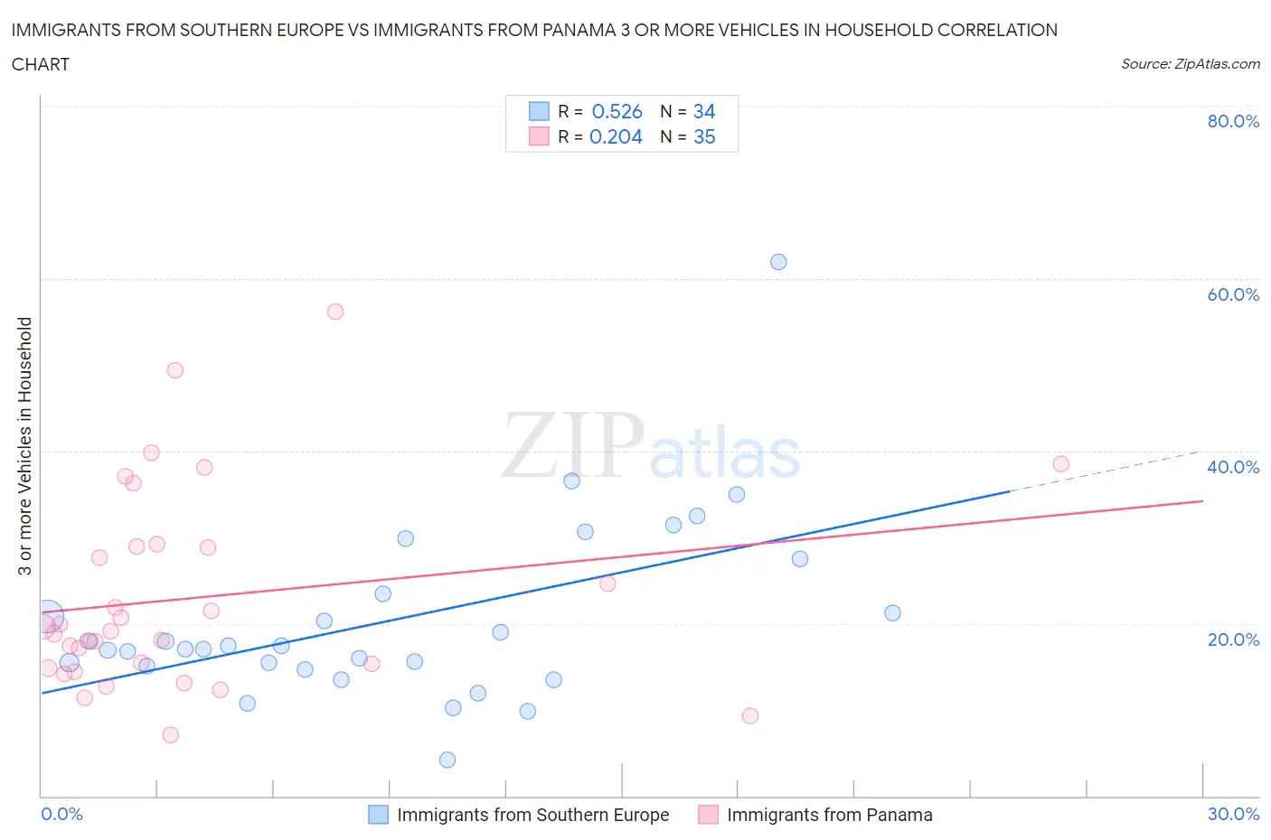 Immigrants from Southern Europe vs Immigrants from Panama 3 or more Vehicles in Household