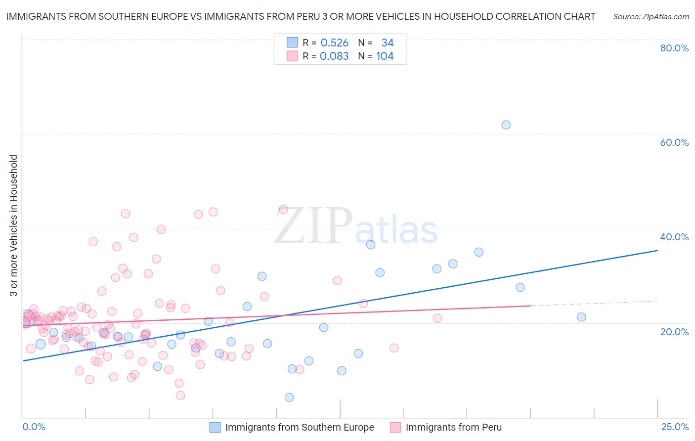 Immigrants from Southern Europe vs Immigrants from Peru 3 or more Vehicles in Household