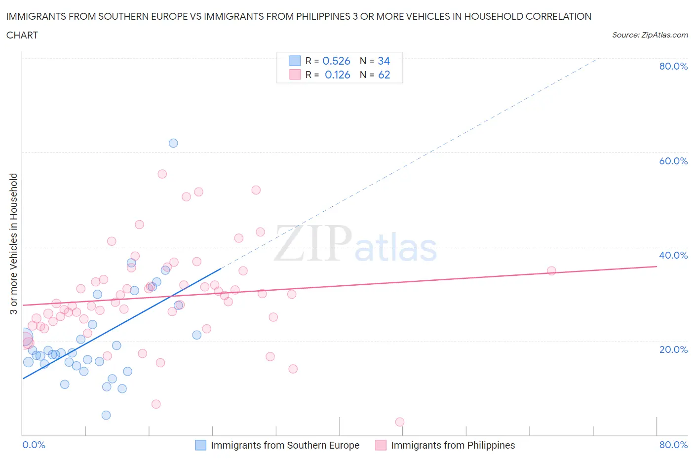 Immigrants from Southern Europe vs Immigrants from Philippines 3 or more Vehicles in Household