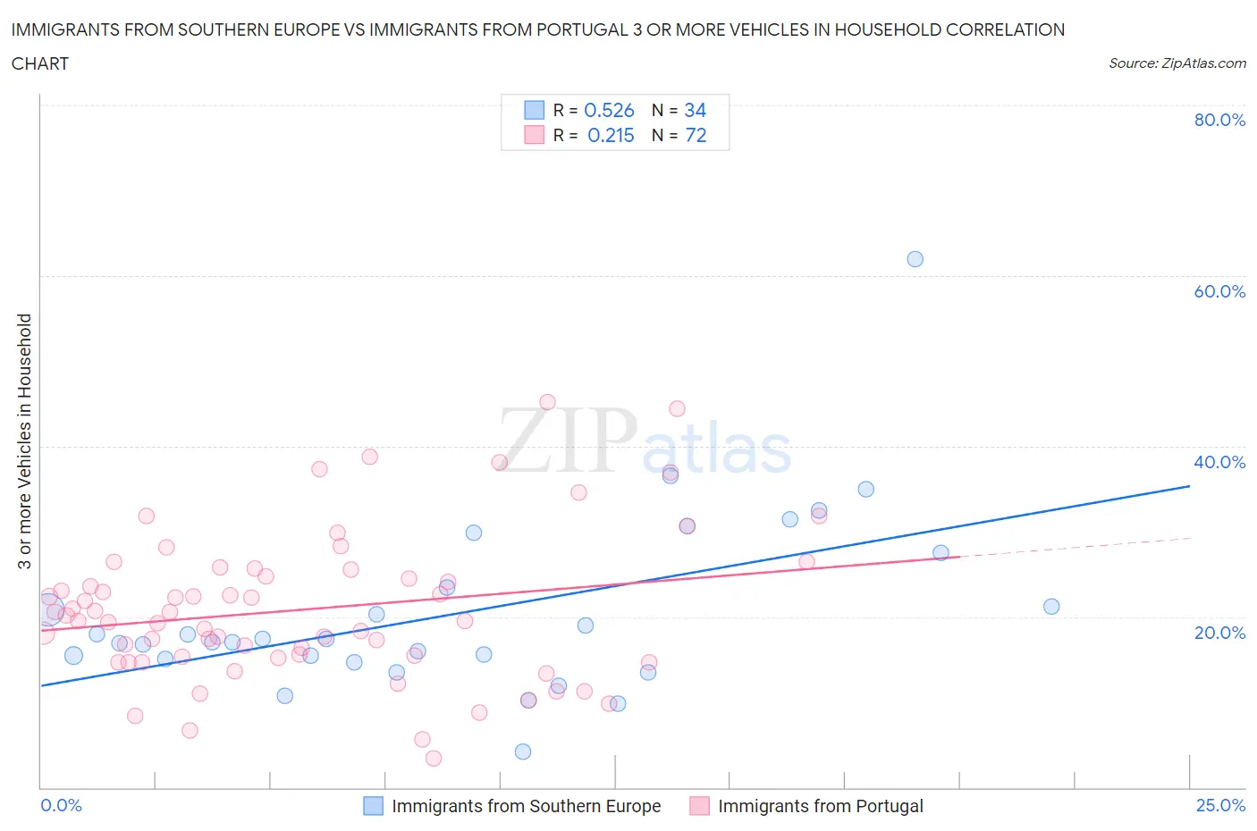 Immigrants from Southern Europe vs Immigrants from Portugal 3 or more Vehicles in Household
