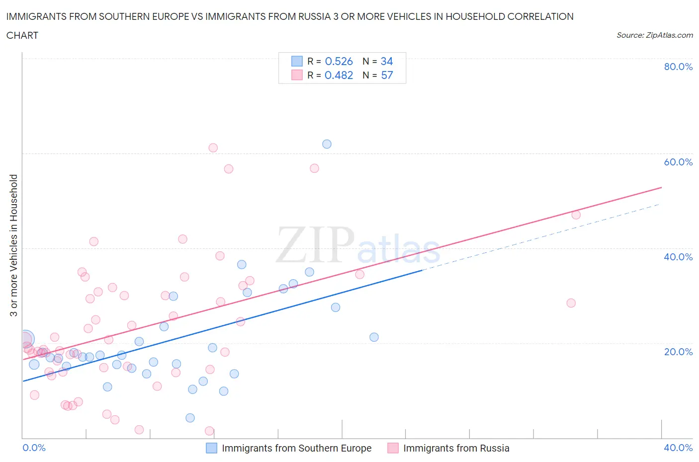 Immigrants from Southern Europe vs Immigrants from Russia 3 or more Vehicles in Household