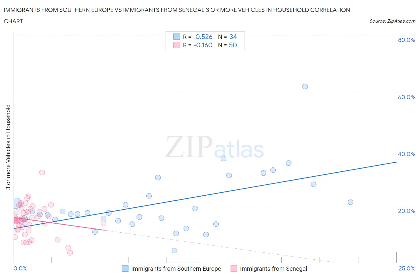 Immigrants from Southern Europe vs Immigrants from Senegal 3 or more Vehicles in Household