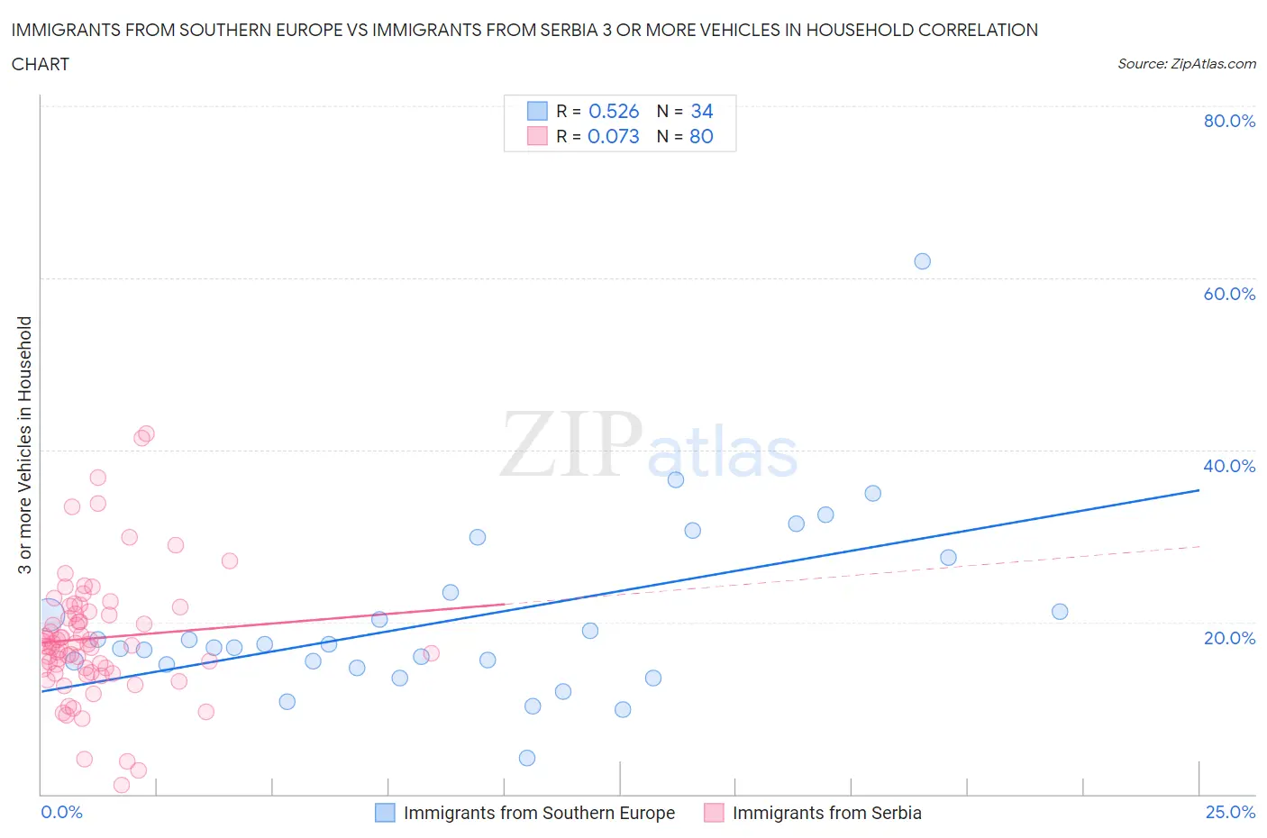 Immigrants from Southern Europe vs Immigrants from Serbia 3 or more Vehicles in Household