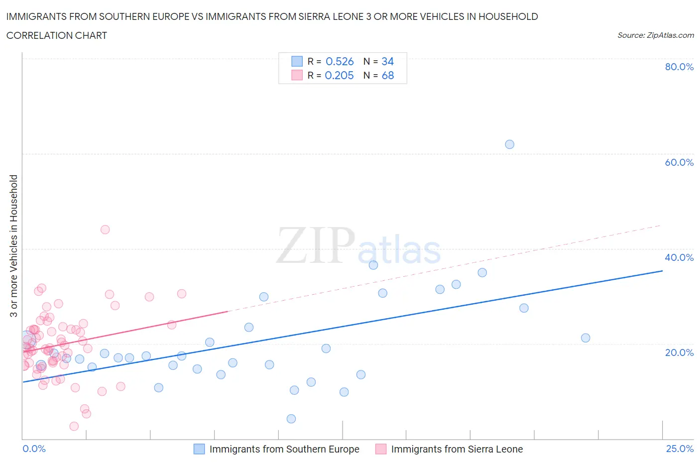 Immigrants from Southern Europe vs Immigrants from Sierra Leone 3 or more Vehicles in Household