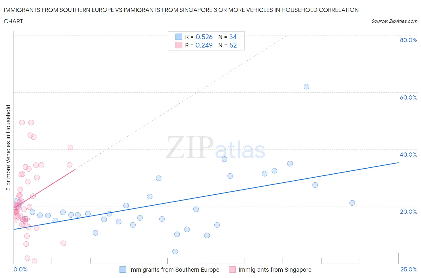 Immigrants from Southern Europe vs Immigrants from Singapore 3 or more Vehicles in Household