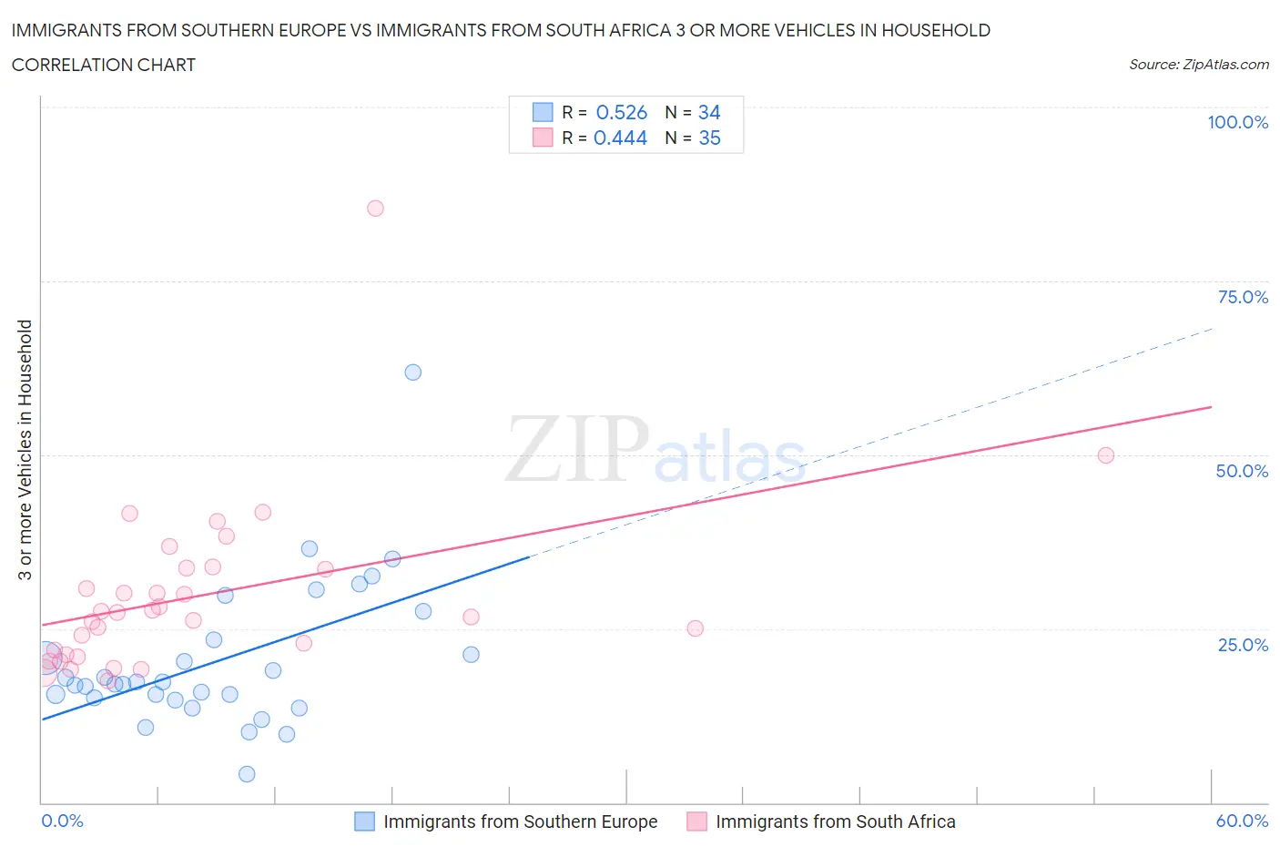 Immigrants from Southern Europe vs Immigrants from South Africa 3 or more Vehicles in Household
