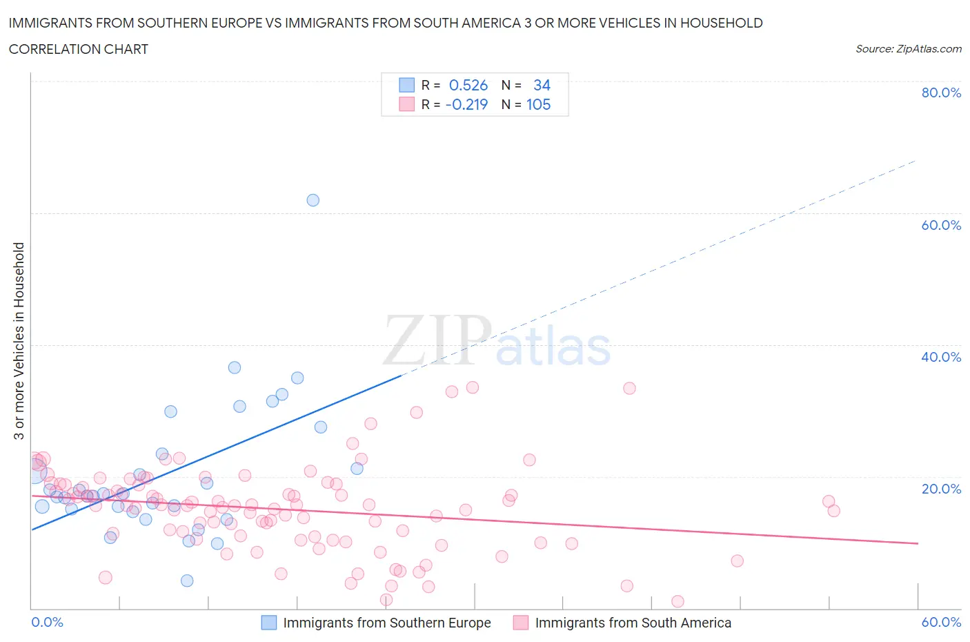 Immigrants from Southern Europe vs Immigrants from South America 3 or more Vehicles in Household