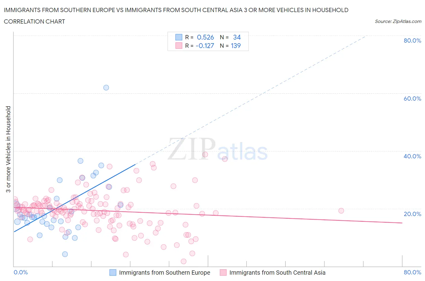 Immigrants from Southern Europe vs Immigrants from South Central Asia 3 or more Vehicles in Household