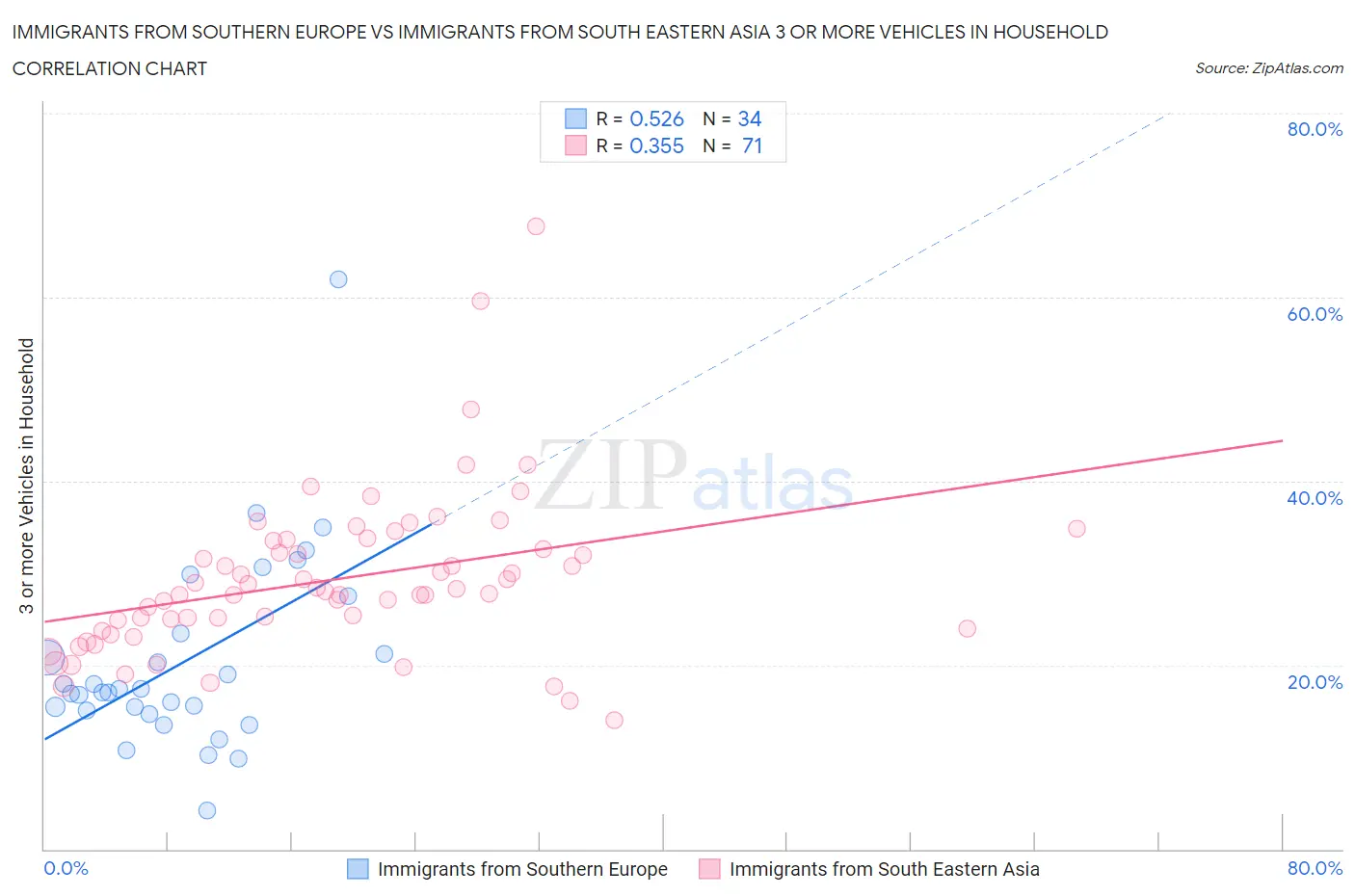 Immigrants from Southern Europe vs Immigrants from South Eastern Asia 3 or more Vehicles in Household
