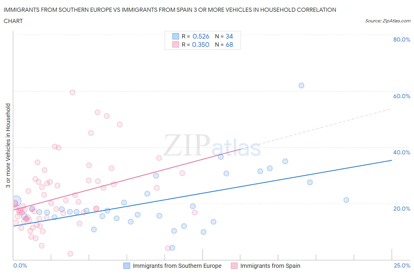Immigrants from Southern Europe vs Immigrants from Spain 3 or more Vehicles in Household