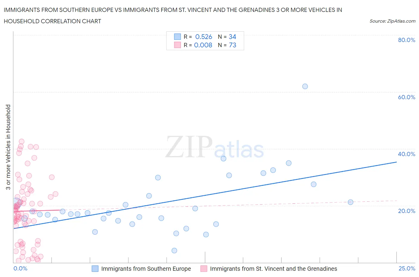 Immigrants from Southern Europe vs Immigrants from St. Vincent and the Grenadines 3 or more Vehicles in Household