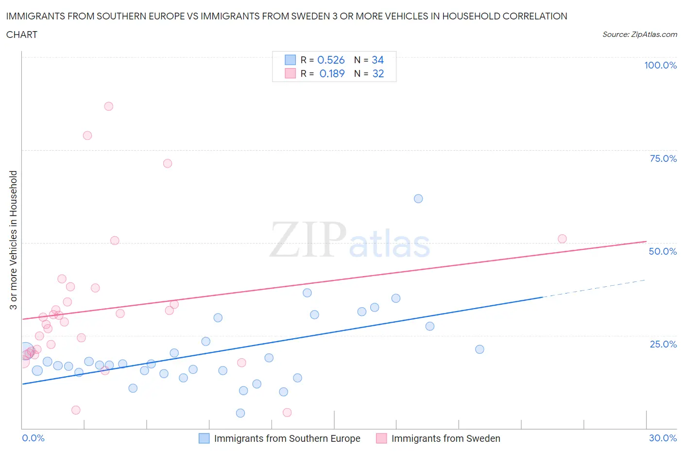 Immigrants from Southern Europe vs Immigrants from Sweden 3 or more Vehicles in Household
