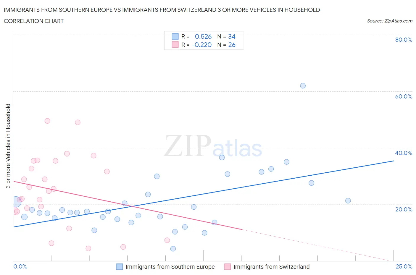 Immigrants from Southern Europe vs Immigrants from Switzerland 3 or more Vehicles in Household