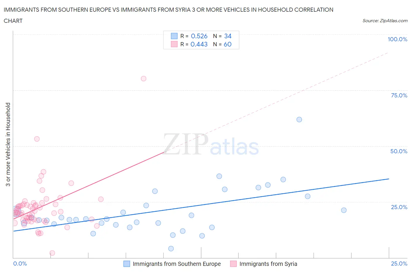 Immigrants from Southern Europe vs Immigrants from Syria 3 or more Vehicles in Household